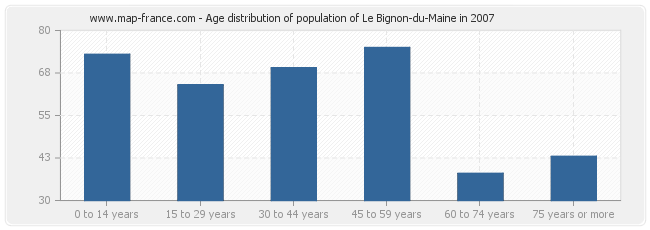 Age distribution of population of Le Bignon-du-Maine in 2007